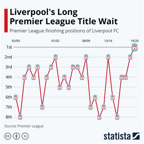 liverpool fc share price.